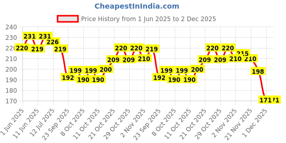 flipkart.com momease Cotton Toons & Characters Baby Pillow Pack of 2 momease Price History Graph from 1 Jun 2025 to 2 Dec 2025