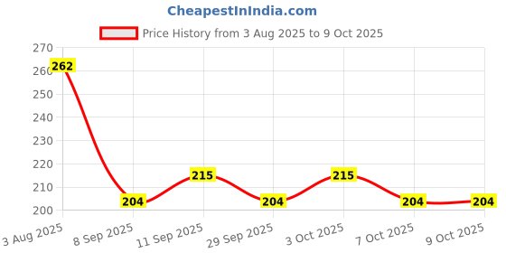 flipkart.com momease Cotton Toons & Characters Baby Pillow Pack of 2 momease Price History Graph from 3 Aug 2025 to 9 Oct 2025