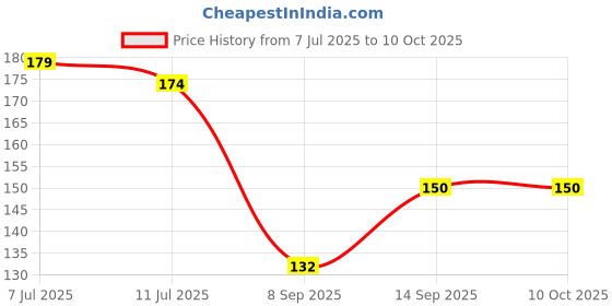 flipkart.com momease Cotton Toons & Characters Bolster Pack of 1 momease Price History Graph from 7 Jul 2025 to 10 Oct 2025