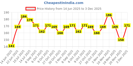 flipkart.com momease Cotton Toons & Characters Chair Pad Pack of 1 momease Price History Graph from 14 Jun 2025 to 3 Dec 2025