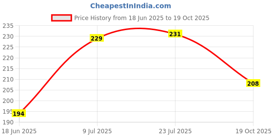 flipkart.com momease Cotton Toons & Characters Chair Pad Pack of 2 momease Price History Graph from 18 Jun 2025 to 19 Oct 2025