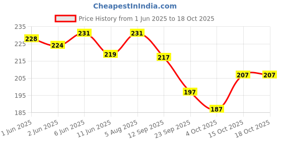 flipkart.com momease Microfibre, Cotton Toons & Characters Baby Pillow Pack of 2 momease Price History Graph from 1 Jun 2025 to 18 Oct 2025