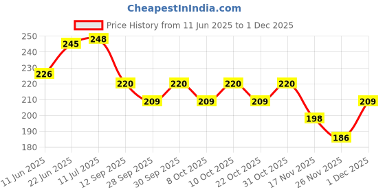 flipkart.com momease Microfibre, Cotton Toons & Characters Baby Pillow Pack of 2 momease Price History Graph from 11 Jun 2025 to 1 Dec 2025