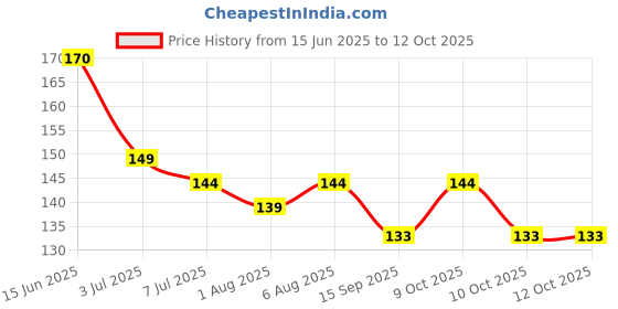 flipkart.com momease Newborn,Reusable Diapers,Langots,U Shaped Double Layer for Babies momease Price History Graph from 15 Jun 2025 to 12 Oct 2025