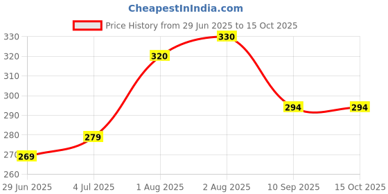 flipkart.com momease Polyester Fibre Animals Baby Pillow Pack of 2 momease Price History Graph from 29 Jun 2025 to 15 Oct 2025
