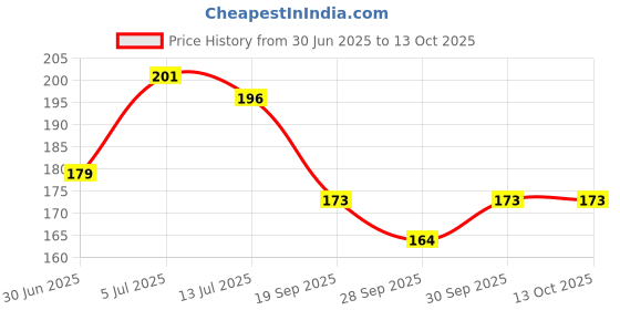 flipkart.com momease Polyester Fibre, Mustard Seeds Toons & Characters Baby Pillow Pack of 1 momease Price History Graph from 30 Jun 2025 to 13 Oct 2025
