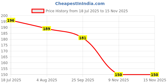 flipkart.com momease Polyester Fibre, Mustard Seeds Toons & Characters Baby Pillow Pack of 1 momease Price History Graph from 18 Jul 2025 to 15 Nov 2025