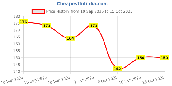flipkart.com momease Polyester Fibre, Mustard Seeds Toons & Characters Baby Pillow Pack of 1 momease Price History Graph from 10 Sep 2025 to 14 Oct 2025