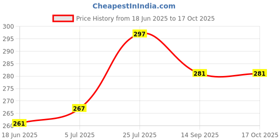 flipkart.com momease Polyester Fibre, Mustard Seeds Toons & Characters, Smiley Baby Pillow Pack of 2 momease Price History Graph from 18 Jun 2025 to 16 Oct 2025