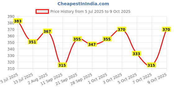 flipkart.com looknlvesports moment Bump and Go High Speed Bullet Train Toy - 3D Lighting and Musical Fun Sounds (Multicolor) looknlvesports Price History Graph from 5 Jul 2025 to 9 Oct 2025