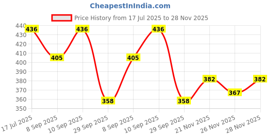 flipkart.com momenterprises Infant/kiddy carrier coddlers baby carriages with head support safe pack 1 Baby Carrier momenterprises Price History Graph from 17 Jul 2025 to 28 Nov 2025