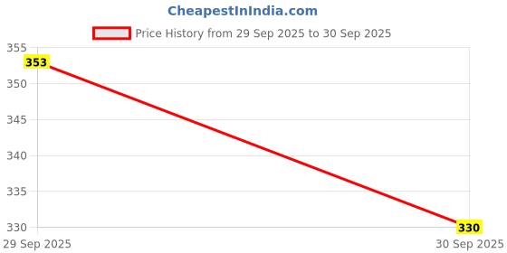 flipkart.com momentime HZ-603 Aluminum Alloy Flashlight Three Level Light Waterproof Type C Torch Torch momentime Price History Graph from 29 Sep 2025 to 30 Sep 2025
