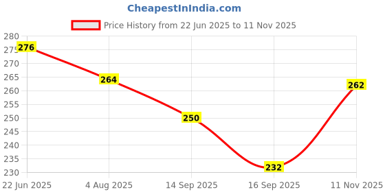 flipkart.com momentime Trendy gift sky star master LED lights (Multicolor_^34) Table Lamp momentime Price History Graph from 22 Jun 2025 to 11 Nov 2025