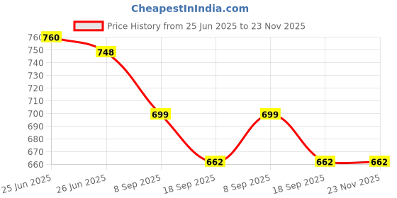 flipkart.com momento Black Armlet Deluxe Pack Of 4 Bp Monitor Cuff Price History Graph from 25 Jun 2025 to 23 Nov 2025