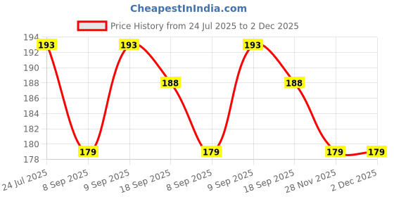 flipkart.com momento BP Cuff Black Bp Monitor Cuff Price History Graph from 24 Jul 2025 to 2 Dec 2025
