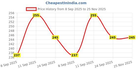 flipkart.com momento BP Cuff Black Pack Of 2 Bp Monitor Cuff Price History Graph from 8 Sep 2025 to 25 Nov 2025