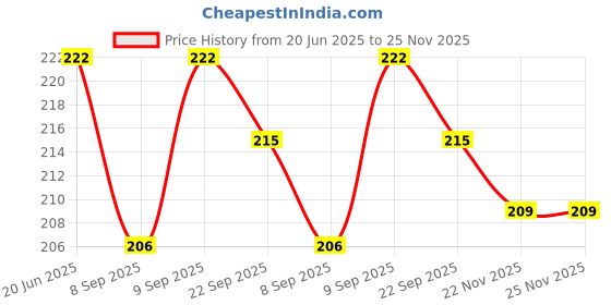 flipkart.com momento BP Cuff Manual Pack Of 2 Bp Monitor Cuff Price History Graph from 20 Jun 2025 to 24 Nov 2025