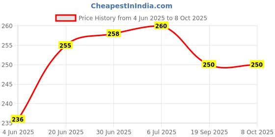 flipkart.com momento BP Cuff Manual Pack of 3 Bp Monitor Cuff Price History Graph from 4 Jun 2025 to 8 Oct 2025