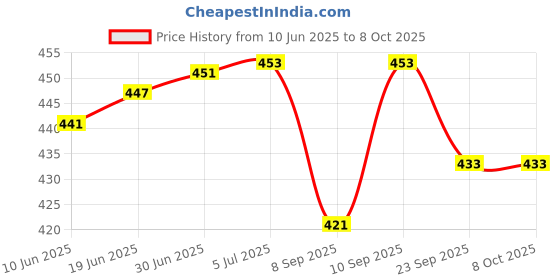 flipkart.com momento BP Cuff Pack Of 5 Bp Monitor Cuff Price History Graph from 10 Jun 2025 to 8 Oct 2025