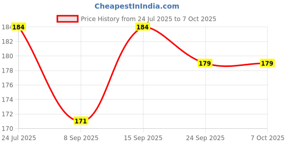 flipkart.com momento BP Cuff WIth Bladder Bp Monitor Cuff Price History Graph from 24 Jul 2025 to 6 Oct 2025