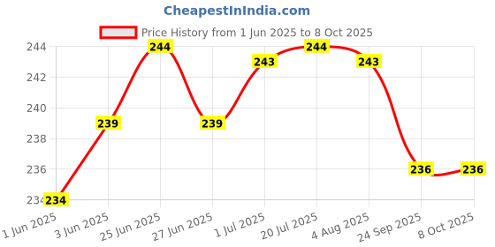 flipkart.com momento B.P cuff with B.P Bladder Bp Monitor Cuff Price History Graph from 1 Jun 2025 to 7 Oct 2025