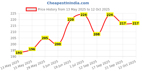 flipkart.com momento Deluxe BP Bladder Set Of 1 Black Bp Monitor Cuff Price History Graph from 13 May 2025 to 11 Oct 2025