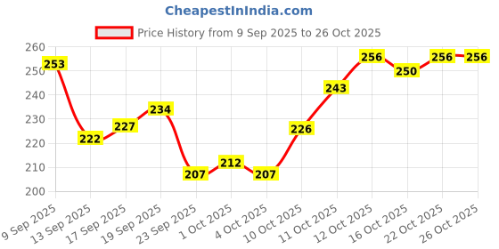flipkart.com armaf Momento Fleur For Woman Perfume Body Spray - For Women armaf Price History Graph from 9 Sep 2025 to 25 Oct 2025