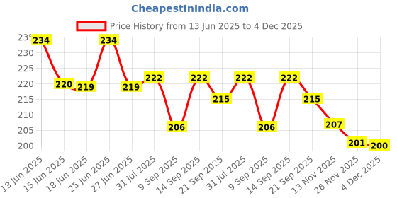 flipkart.com momento GRY Bp Monitor Cuff Price History Graph from 13 Jun 2025 to 4 Dec 2025