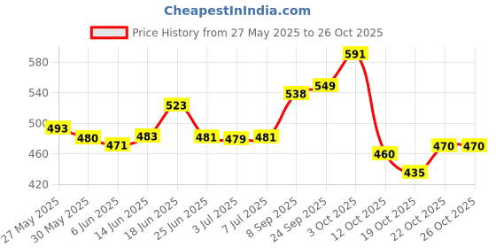 flipkart.com crazy Moments Pink Spray 50ml pack of 2 Perfume - 100 ml crazy Price History Graph from 27 May 2025 to 26 Oct 2025