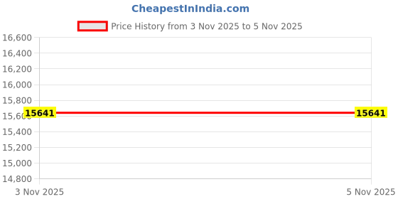 flipkart.com kross Momentum 29T,Front Suspension ,Dual Disc, Alloy Frame,Shimano Gear, 15+ years 29 T (inch) Mountain Cycle kross Price History Graph from 1 Nov 2025 to 3 Nov 2025