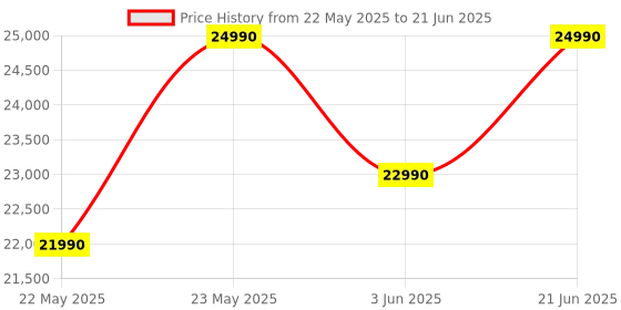 flipkart.com sennheiser MOMENTUM 4 Wireless designed in Germany with Adaptive ANC and 60 hours battery Bluetooth Headset sennheiser Price History Graph from 22 May 2025 to 21 Jun 2025