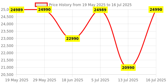 flipkart.com sennheiser MOMENTUM 4 Wireless designed in Germany with Adaptive ANC and 60 hours battery Bluetooth Headset sennheiser Price History Graph from 19 May 2025 to 16 Jul 2025