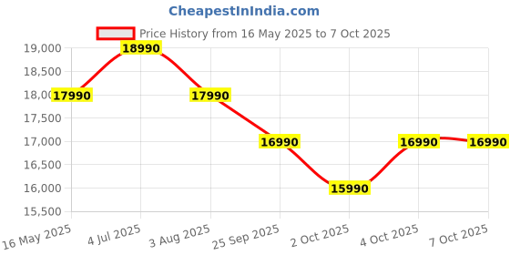 flipkart.com sennheiser Momentum True Wireless 4 with Bluetooth 5.4 and with 30Hr Battery Bluetooth Bluetooth Headset sennheiser Price History Graph from 16 May 2025 to 7 Oct 2025