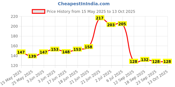 flipkart.com momin bazar Hand Tally Counter Analog Tally Counter momin bazar Price History Graph from 15 May 2025 to 13 Oct 2025