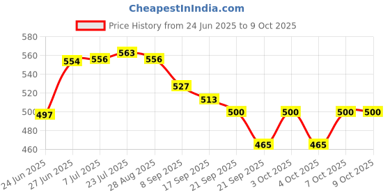 flipkart.com momin traders Empty Cutlery Holder Case momin traders Price History Graph from 24 Jun 2025 to 9 Oct 2025