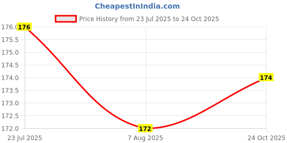 flipkart.com momisy Baby wash clothes set of 5 Wet and Dry Polyester Cleaning Cloth momisy Price History Graph from 23 Jul 2025 to 24 Oct 2025