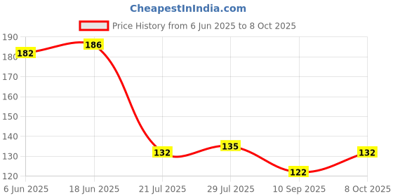 flipkart.com momisy Bendable Silicone Table Spoon, Fork set for baby (1 Table Spoon and 1 Fork)-Blue Silicone Table Spoon Set momisy Price History Graph from 6 Jun 2025 to 8 Oct 2025