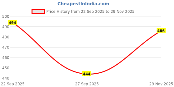 flipkart.com momisy Brown Men & Women Sling Bag Crossbody Sling Bag, Mobile Cell Phone, Waist Pouch Holster for Men and Women momisy Price History Graph from 22 Sep 2025 to 29 Nov 2025