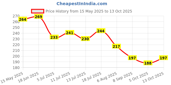 flipkart.com momisy Car Mobile Holder for Magnetic, Dashboard momisy Price History Graph from 15 May 2025 to 13 Oct 2025