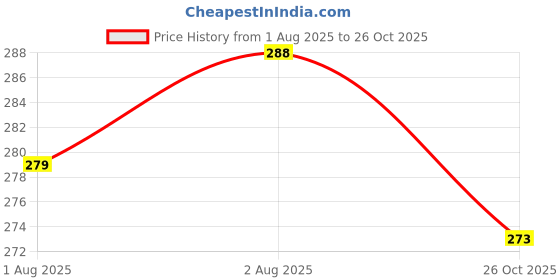 flipkart.com momisy Disposable Baby Bibs, 20 Pack Soft Travel Bibs, Toddler Drool Burp Apron momisy Price History Graph from 1 Aug 2025 to 26 Oct 2025