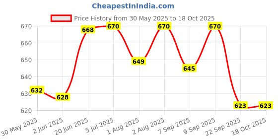 flipkart.com momisy Feeding Cloak momisy Price History Graph from 30 May 2025 to 18 Oct 2025