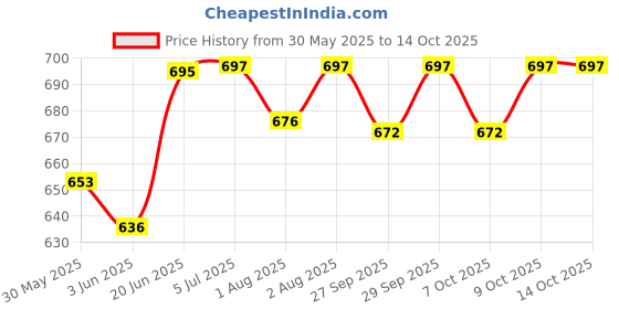 flipkart.com momisy Feeding cover Brown side button Feeding Cloak momisy Price History Graph from 30 May 2025 to 13 Oct 2025