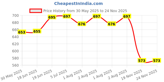 flipkart.com momisy Feeding cover Maroon side button Feeding Cloak momisy Price History Graph from 30 May 2025 to 24 Nov 2025