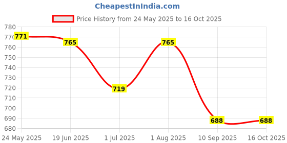 flipkart.com momisy Green Men Sling Bag Canvas Sling Bag momisy Price History Graph from 24 May 2025 to 16 Oct 2025