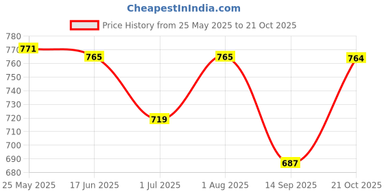flipkart.com momisy Khaki Men Sling Bag Canvas Sling Bag momisy Price History Graph from 25 May 2025 to 20 Oct 2025