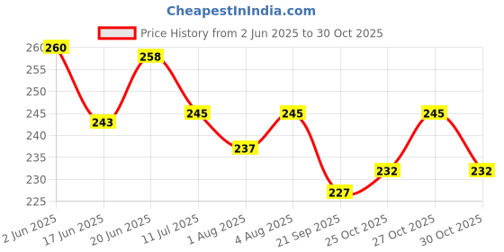 flipkart.com momisy Microfiber 250 GSM Face Towel Set momisy Price History Graph from 2 Jun 2025 to 29 Oct 2025