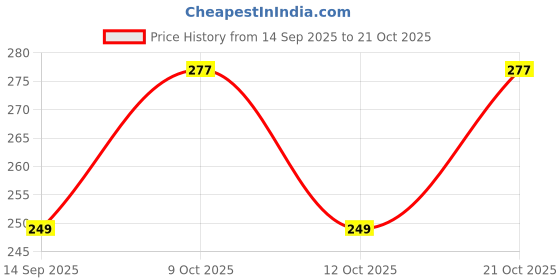 flipkart.com momisy Multicolor, Black Women Sling Bag Mobile Arm Bag-Balloon Black momisy Price History Graph from 14 Sep 2025 to 21 Oct 2025