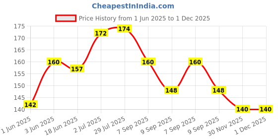 flipkart.com momisy Painting Feeding Apron for kids momisy Price History Graph from 1 Jun 2025 to 1 Dec 2025