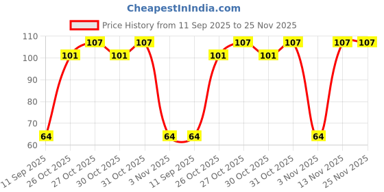 flipkart.com momisy U Shaped Toothbrush for Kids Silicone For 6-12 Years (Oval Design) Soft Toothbrush momisy Price History Graph from 11 Sep 2025 to 24 Nov 2025