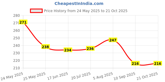 flipkart.com momisy Waterproof Cartoon Full sleeve Painting Apron Feeding Bibs (pack of 2) momisy Price History Graph from 24 May 2025 to 21 Oct 2025